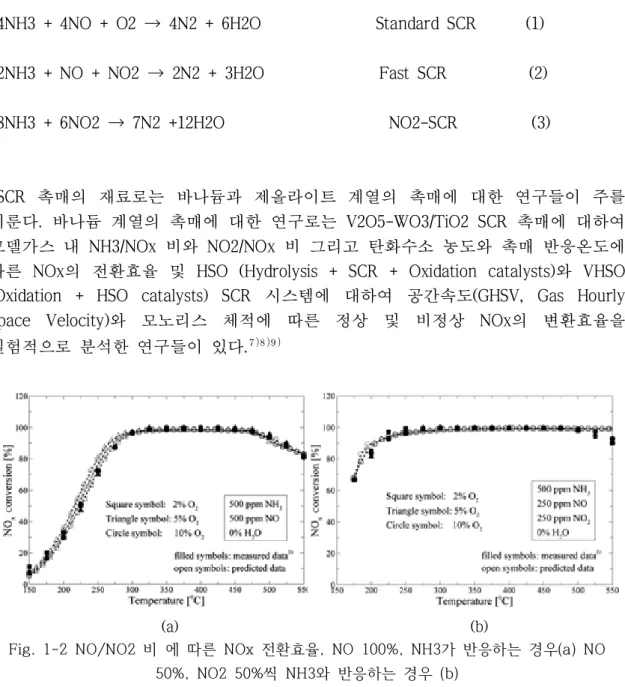 Fig.  1-2  NO/NO2  비  에  따른  NOx  전환효율,  NO  100%,  NH3가  반응하는  경우(a)  NO  50%,  NO2  50%씩  NH3와  반응하는  경우  (b)
