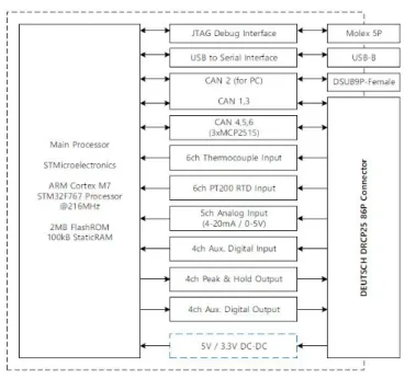 Fig.  3-7  Urea-SCR  제어기  하드웨어  구성