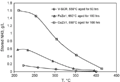 Fig.  3-13  SCR의  종류  별  암모니아  최대  흡착량  비교