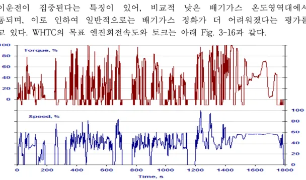 Fig.  3-16  WHTC  모드의  목표  엔진회전속도와  토크