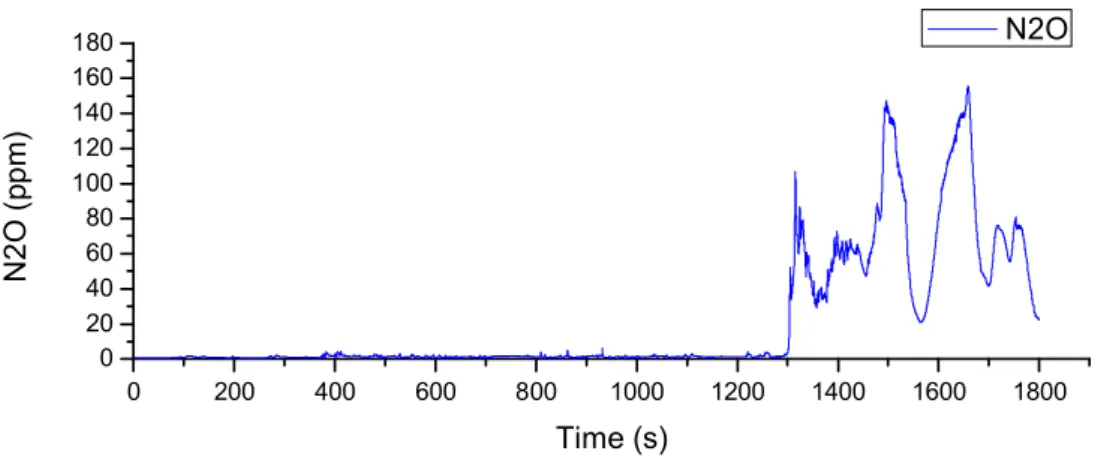 Fig.  4-14  V-SCR의  N2O  배출  특성(Cold  WHTC)