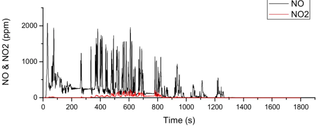 Fig.  4-24  Cu-Zeolite  SCR의  NO,  NO2  배출  특성(Cold  WHTC)