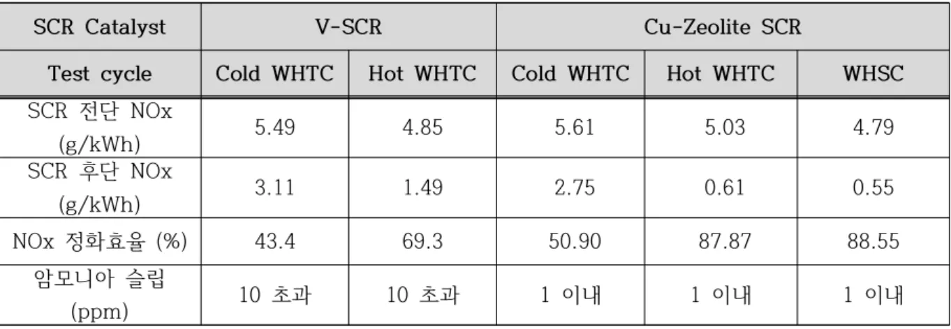 Table  4-5  V-SCR과  Cu-Zeolite  SCR의  성능  비교