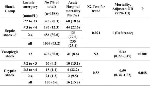 Table 4. Comparison of 28-day mortality and relative risk of each group