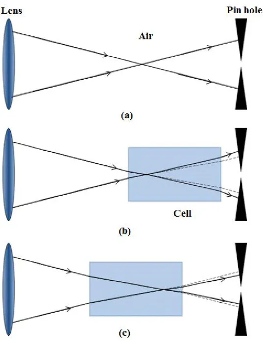 Fig.  2.  Schematic  of  thermal  lens  effect.  (a)  beam  focusing  and  path  in  air,  (b)  negative  thermal  lens  effect  and  (c)  positive  thermal  lens  effect  by  thermal  absorption  of  medium.