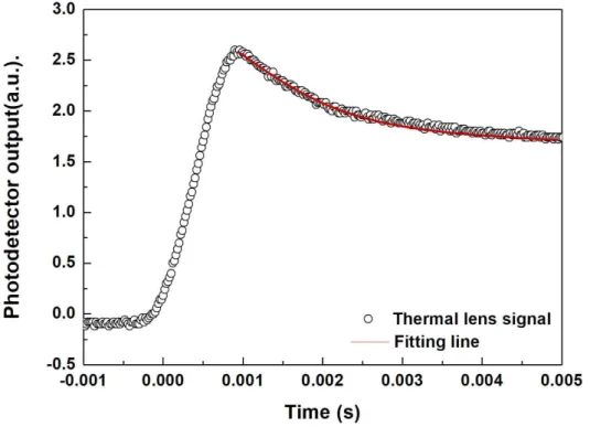 Fig.  4.  The  thermal  lens  signal  at  the  fixed  position  of  the  sample  and  fitting  line.