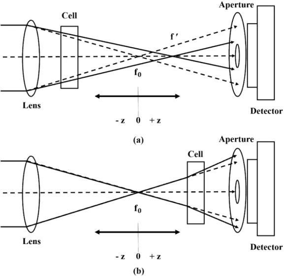 Fig.  7.  Closed  aperture  z-scan  technique.  (a)  at  z  &lt;  0,  (b)  at  z  &gt;  0.