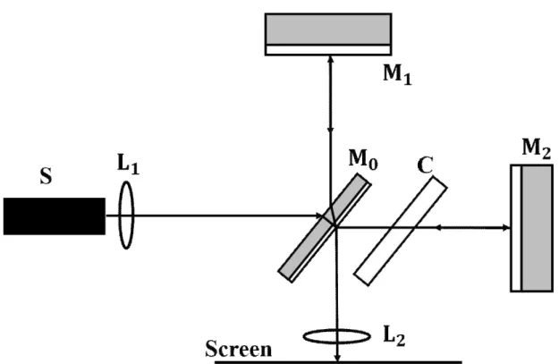 Fig.  9.  Schematic  of  the  Michelson  interferometer.