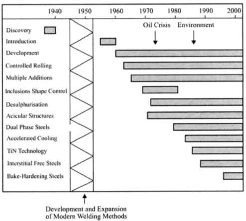 Figure 2-1. The Development of HSLA steels from 1940 to 2000s [3] 