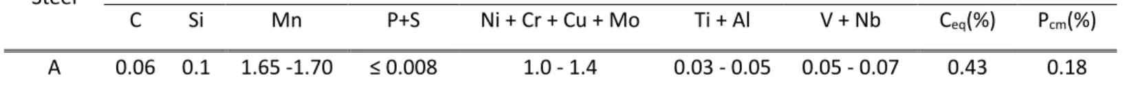 Table 3-1. Chemical composition of the thick steel plate A 
