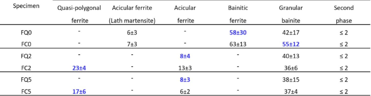 Table 4-7. Average grain size of HAZ specimens at quarter thickness and center thickness far from fusion-line  0, 2, and 5 mm, respectively 