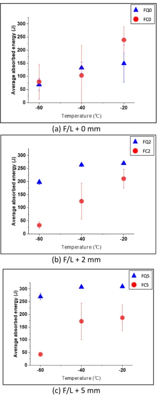 Figure 4-8. Charpy absorbed energy of impact specimens far from fusion line (a) 0 mm, (b) 2 mm and (c)  5 mm, which were tested at -20℃, -40℃  and -60℃ 