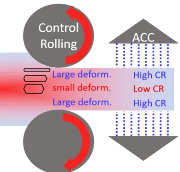 Figure 5-1. Illustration of effect factor on microstructure after control rolling and during accelerated  control cooling process 