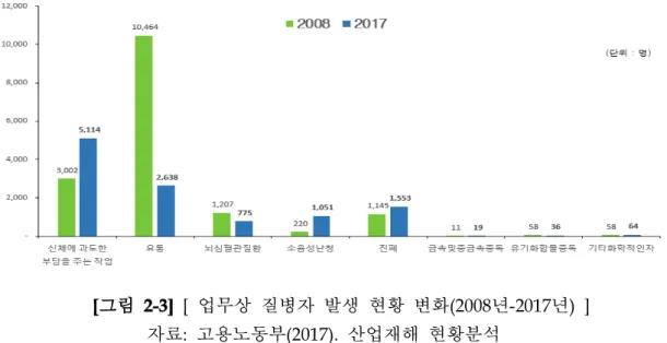 [그림 2-3] [ 업무상 질병자 발생 현황 변화(2008년-2017년) ]