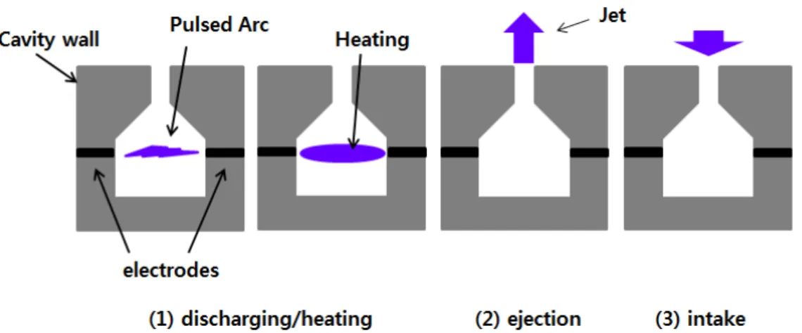 Fig. 2 Sparkjet Actuator 동작 사이클