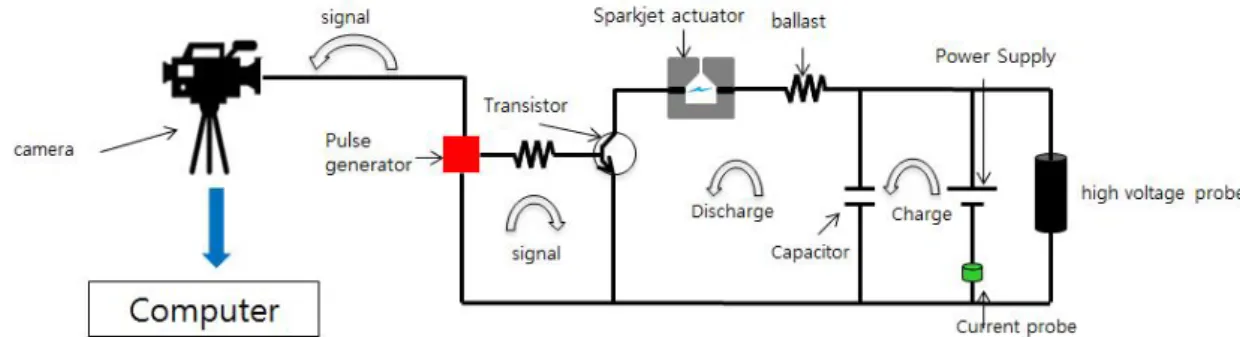 Fig. 6은 실험에 사용 된 회로를 도시한 그림이다. power supply의 전원을 켜면 고전압 커패시터가 충전되며 이후 pulse generator 로부터 펄스 신호를 MOSTFET 트랜지스터로 보내주게 된다