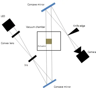FIg. 8 Z-type Schlieren 구성도