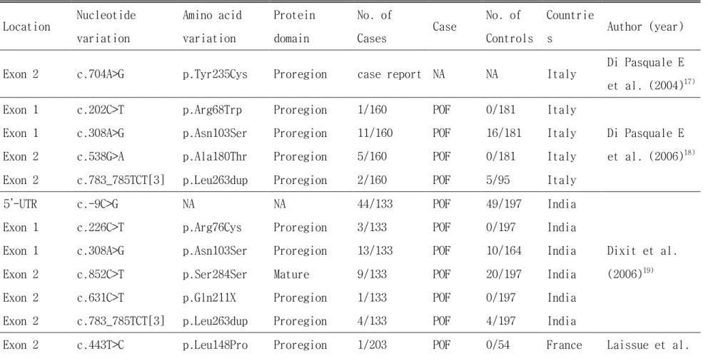 Table 2.  BMP15 variant list included in this study