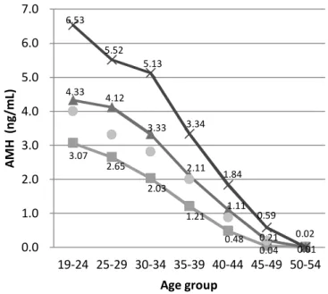 Fig. 1. AMH percentile chart by age group.