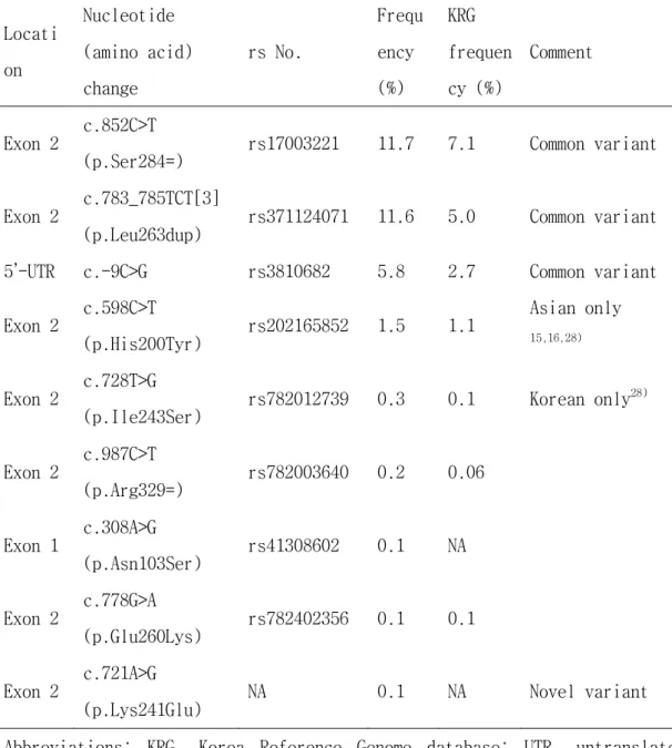 Table 6. Observed variants of the  BMP15 gene in this study