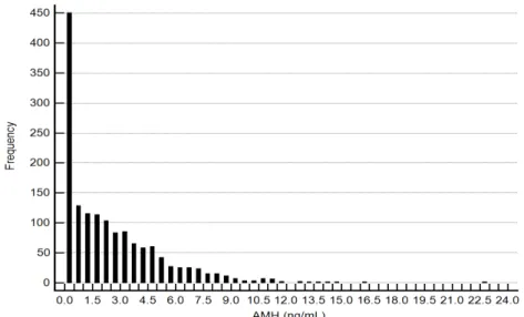 Fig.  7.  AMH  distribution  of  the  entire  study  population.  One  bar  represents 0.5 ng/mL.
