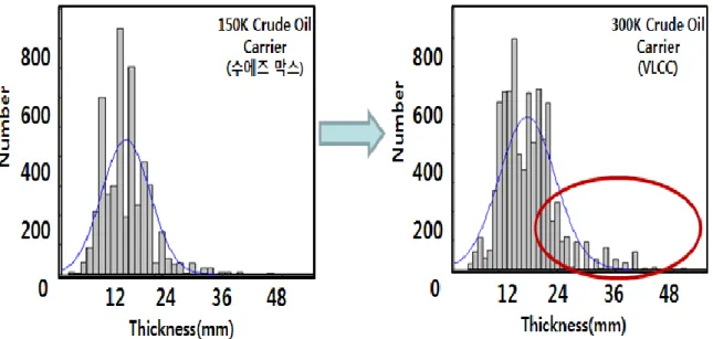 Fig. 1-1  선박  크기  증가에  따른  부재의  후물화[8]