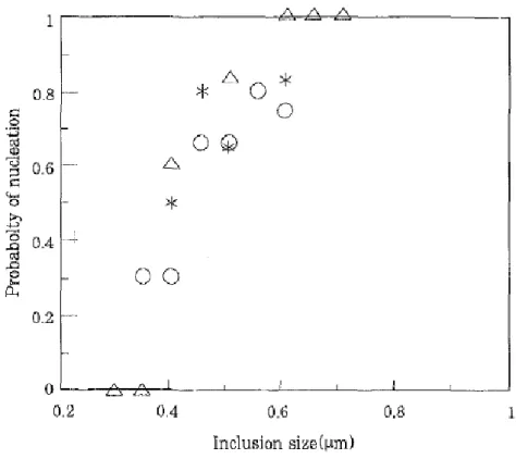Fig. 2-11 Effect of inclusion size on the probability of acicular ferrite nucleation