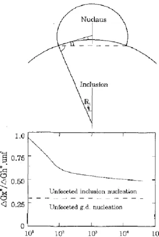 Fig. 2-10 Effect of inclusion size on the energy barrier for ferrite nucleation