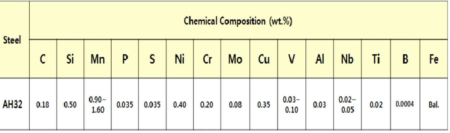 Table 3-1 Composition of base metal 