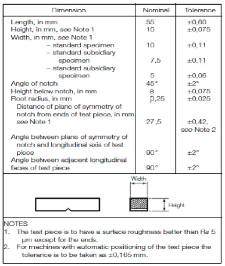 Table 3-5 Dimensions and tolerances for Charpy V-notch impact test specimens 