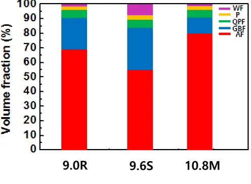 Fig. 4-5 Volume fraction of microstructure in the one-side SAW specimens