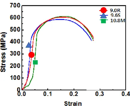 Fig. 4-9 Room-temperature tensile stress-strain curves