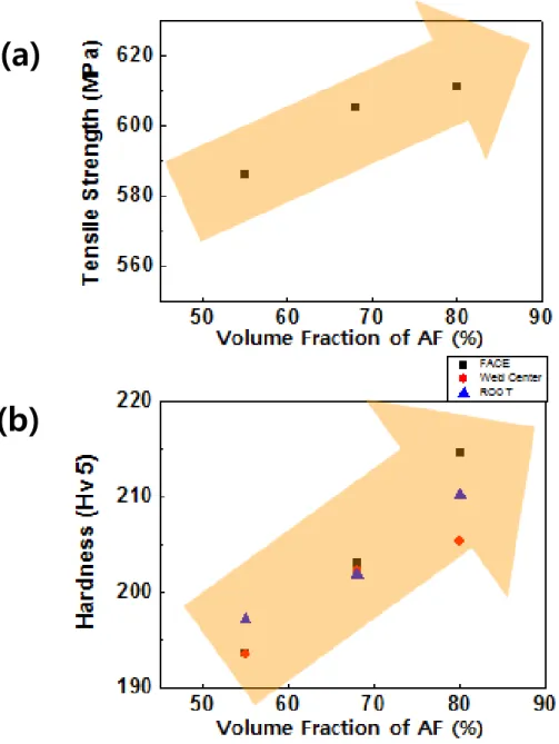 Fig. 5-3 Relationship between volume fraction of AF and (a)tensile strength, and  (b)Vickers hardness 