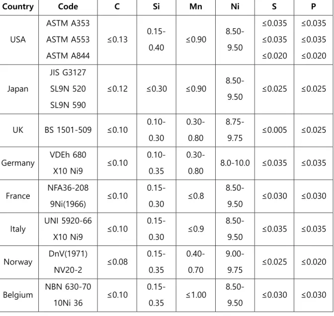 Table 2-1 Plate specifications and chemical compositions of 9% Ni steel (wt%) [10] 