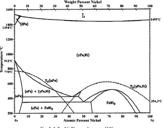Fig 2-2 TTT(Time-Temperature Transformation) Diagram of 9% Ni Steel [11] 