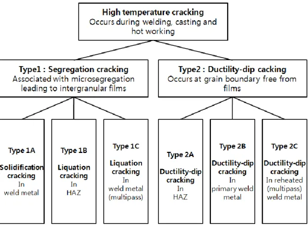 Fig 2-5 Classification systems for hot cracking [34] 