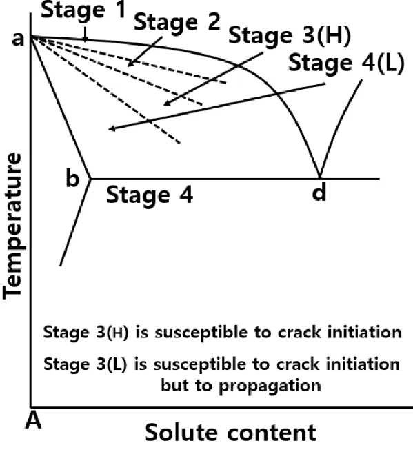 Fig 2-8 Relationship between solidification path and hot cracking according to the 