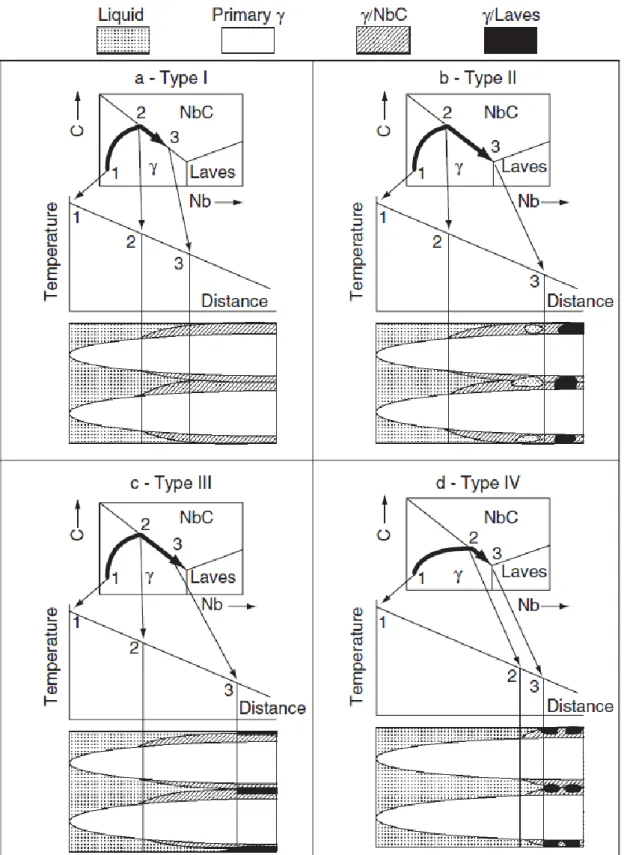 Fig 2-12 Schematic illustration showing development of four distinct microstructure  morphologies in Nb bearing superalloys[25] 
