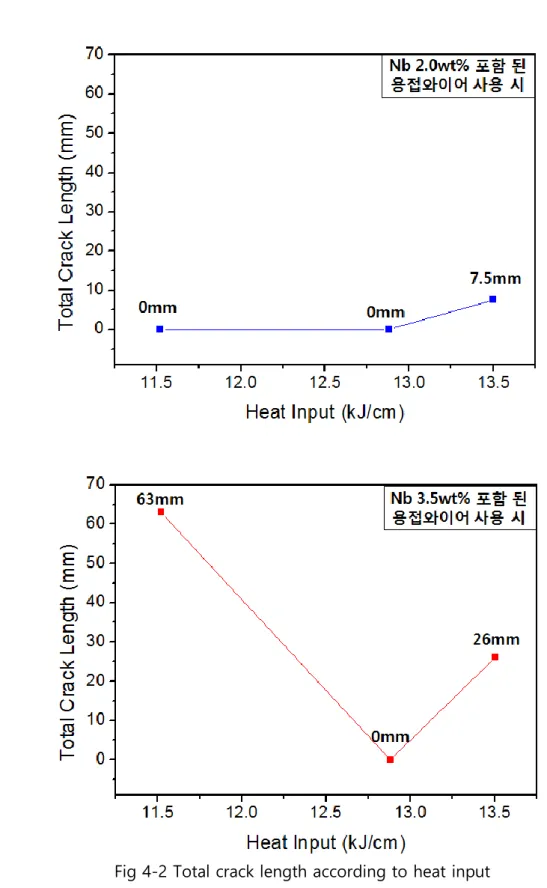 Fig 4-2 Total crack length according to heat input  (a) Nb 3.5wt% welding wire (b) Nb 2.0wt% welding wire 