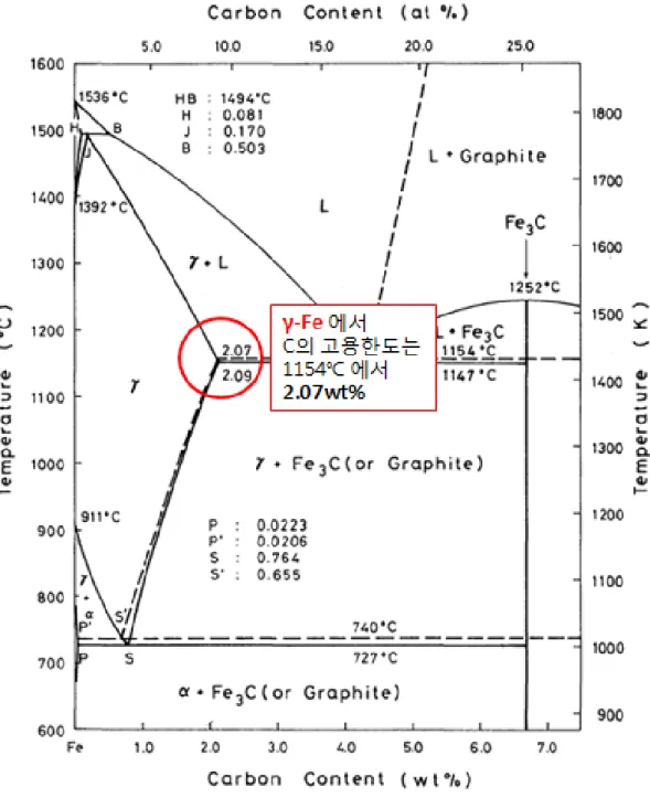 Fig 5-2 Fe-C Phase diagram [68] 