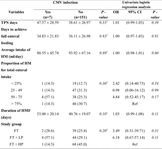 표 2-2. CMV  감염군과 비감염군의 모유 수유와 관련된 정보의 비교