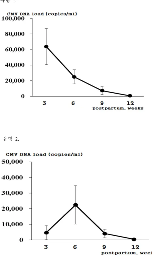 그림 2-2. 모유 내 CMV DNA  부하 변화의 다양한 유형 유형 1.            