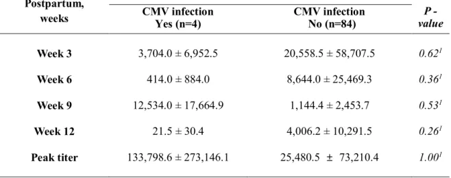 표 5. CMV  감염군과 비감염군의 CMV DNA  부하 값의 비교