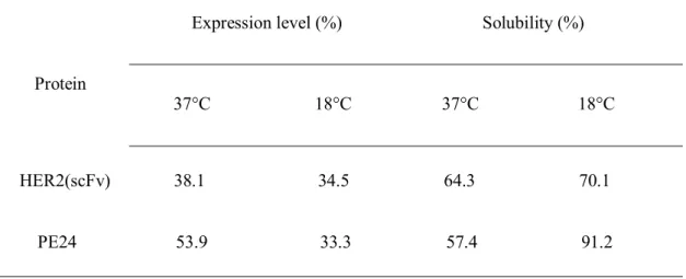 Table 1. Expression and solubility level of MBP – HER2(scFv) and His8 – PE24 