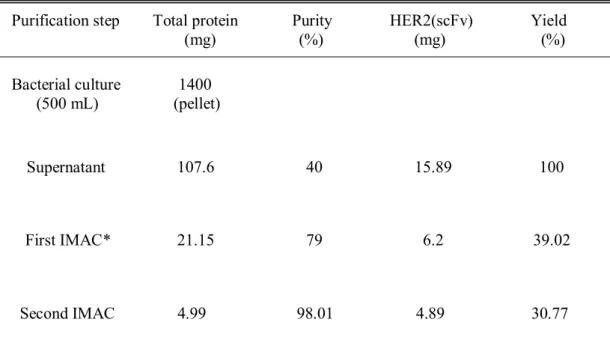 Table 2. Production yields of HER2(scFv) 