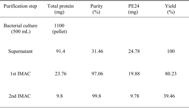 Table 3. Production yields of PE24