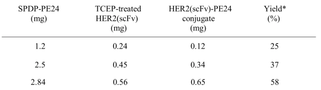 Table 4. Production yields of the HER2(scFv)–PE24 conjugate.