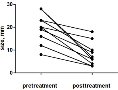 Fig. 4. The changes in the EUS diameter of the pancreatic tumors after treatment.