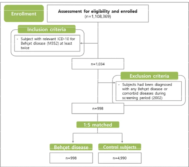 Figure 1. Flowchart of the study