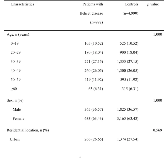 Table 1. Demographic and clinical characteristics of the study population